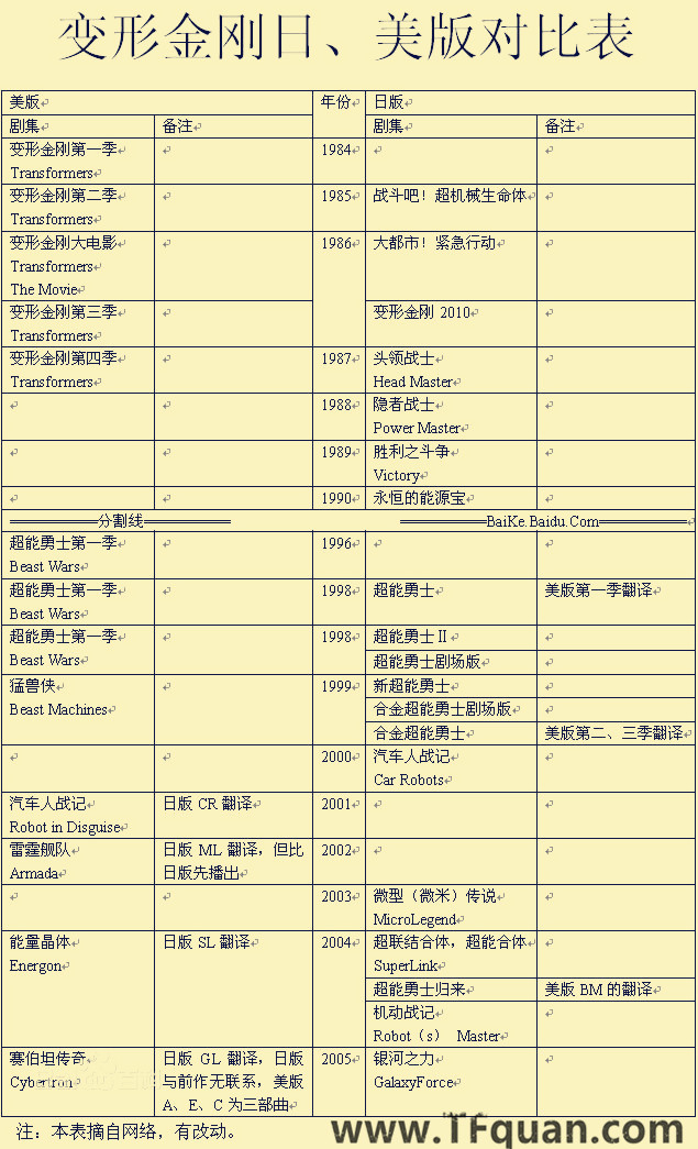 变形金刚 的 起源 TF入门 必读